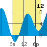 Pacific Beach tide chart for Friday, August 12, 2022