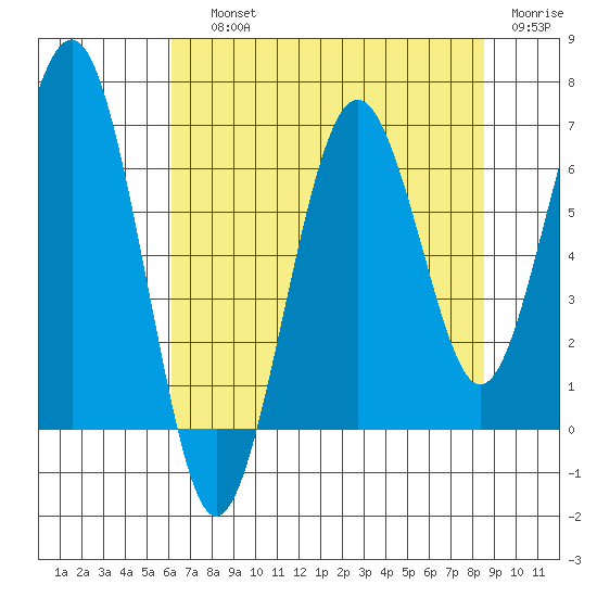Pacific Beach tide chart for Saturday, August 13, 2022