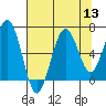 Pacific Beach tide chart for Saturday, August 13, 2022