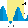 Pacific Beach tide chart for Sunday, August 14, 2022