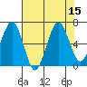Pacific Beach tide chart for Monday, August 15, 2022
