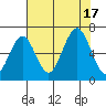 Pacific Beach tide chart for Wednesday, August 17, 2022