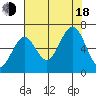 Pacific Beach tide chart for Thursday, August 18, 2022