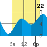 Pacific Beach tide chart for Monday, August 22, 2022