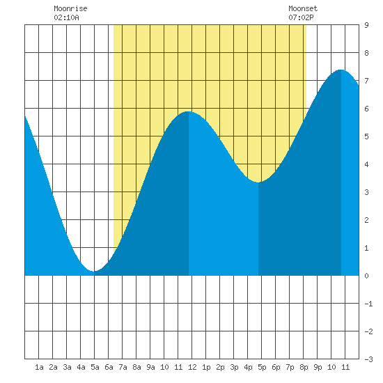 Pacific Beach tide chart for Tuesday, August 23, 2022