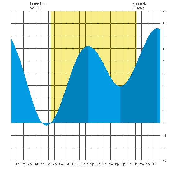 Pacific Beach tide chart for Wednesday, August 24, 2022