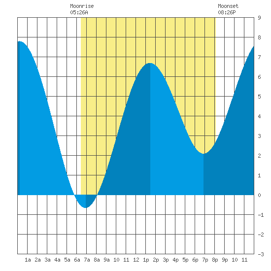 Pacific Beach tide chart for Friday, August 26, 2022