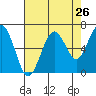 Pacific Beach tide chart for Friday, August 26, 2022