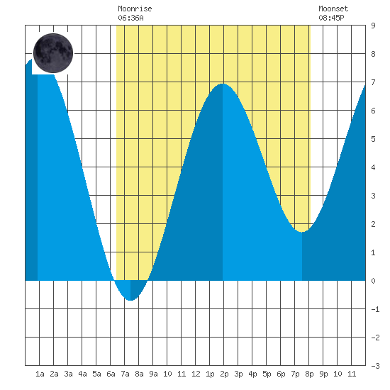 Pacific Beach tide chart for Saturday, August 27, 2022