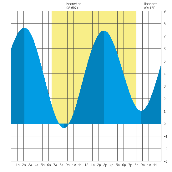 Pacific Beach tide chart for Monday, August 29, 2022
