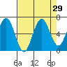 Pacific Beach tide chart for Monday, August 29, 2022