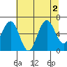 Pacific Beach tide chart for Tuesday, August 2, 2022