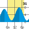 Pacific Beach tide chart for Wednesday, August 31, 2022