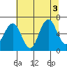 Pacific Beach tide chart for Wednesday, August 3, 2022