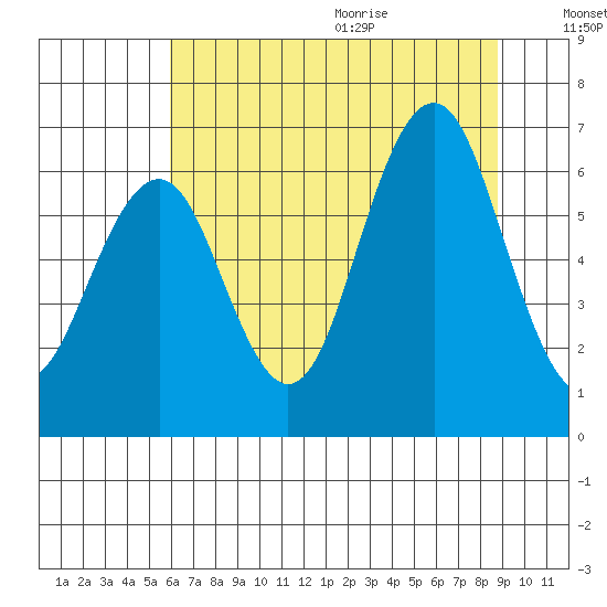 Pacific Beach tide chart for Thursday, August 4, 2022