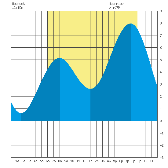 Pacific Beach tide chart for Saturday, August 6, 2022