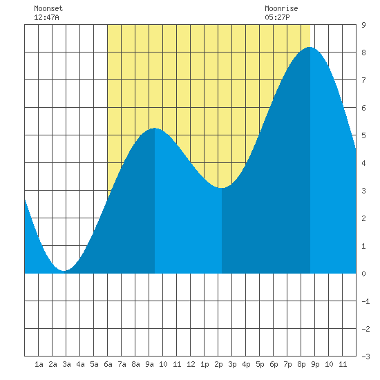 Pacific Beach tide chart for Sunday, August 7, 2022