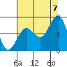 Pacific Beach tide chart for Sunday, August 7, 2022