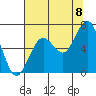 Pacific Beach tide chart for Monday, August 8, 2022