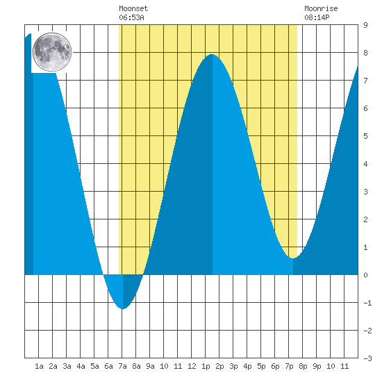 Pacific Beach tide chart for Saturday, September 10, 2022