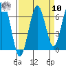 Pacific Beach tide chart for Saturday, September 10, 2022