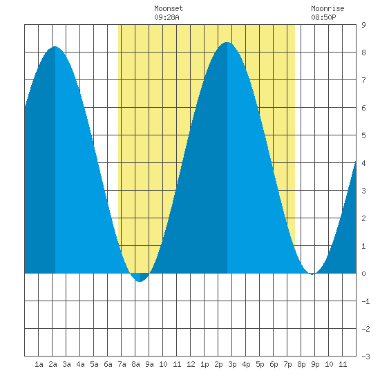 Pacific Beach tide chart for Monday, September 12, 2022