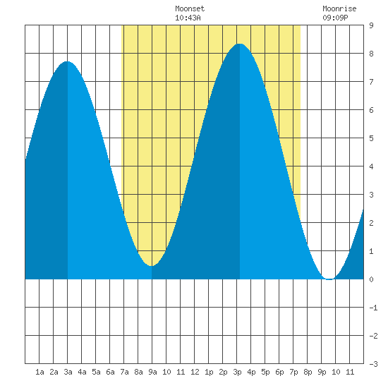 Pacific Beach tide chart for Tuesday, September 13, 2022