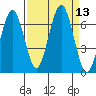 Pacific Beach tide chart for Tuesday, September 13, 2022