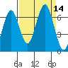 Pacific Beach tide chart for Wednesday, September 14, 2022