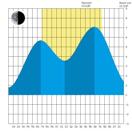Pacific Beach tide chart for Saturday, September 17, 2022