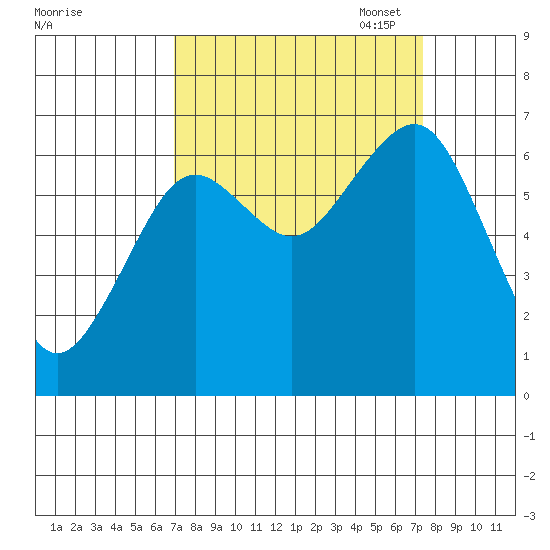 Pacific Beach tide chart for Sunday, September 18, 2022