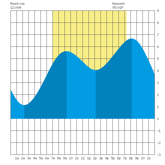 Pacific Beach tide chart for Monday, September 19, 2022