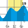 Pacific Beach tide chart for Monday, September 19, 2022