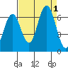 Pacific Beach tide chart for Thursday, September 1, 2022