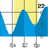 Pacific Beach tide chart for Thursday, September 22, 2022