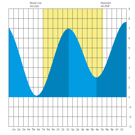 Pacific Beach tide chart for Friday, September 23, 2022