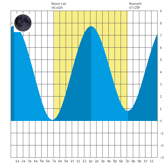 Pacific Beach tide chart for Sunday, September 25, 2022