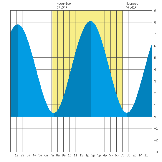 Pacific Beach tide chart for Monday, September 26, 2022
