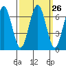 Pacific Beach tide chart for Monday, September 26, 2022