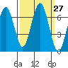 Pacific Beach tide chart for Tuesday, September 27, 2022