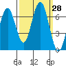 Pacific Beach tide chart for Wednesday, September 28, 2022