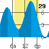 Pacific Beach tide chart for Thursday, September 29, 2022