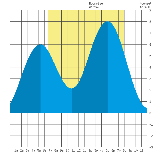 Pacific Beach tide chart for Friday, September 2, 2022