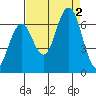 Pacific Beach tide chart for Friday, September 2, 2022