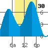 Pacific Beach tide chart for Friday, September 30, 2022