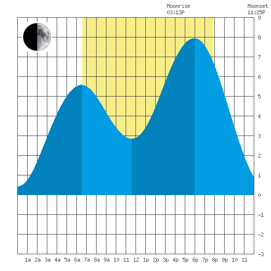 Pacific Beach tide chart for Saturday, September 3, 2022