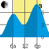 Pacific Beach tide chart for Saturday, September 3, 2022