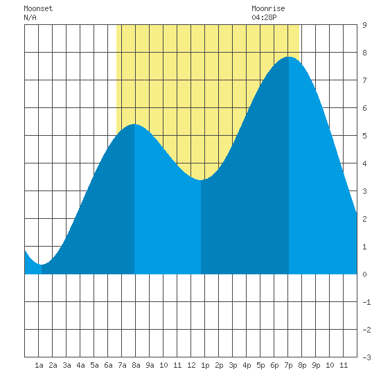 Pacific Beach tide chart for Sunday, September 4, 2022
