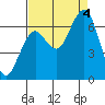 Pacific Beach tide chart for Sunday, September 4, 2022