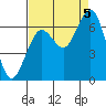 Pacific Beach tide chart for Monday, September 5, 2022